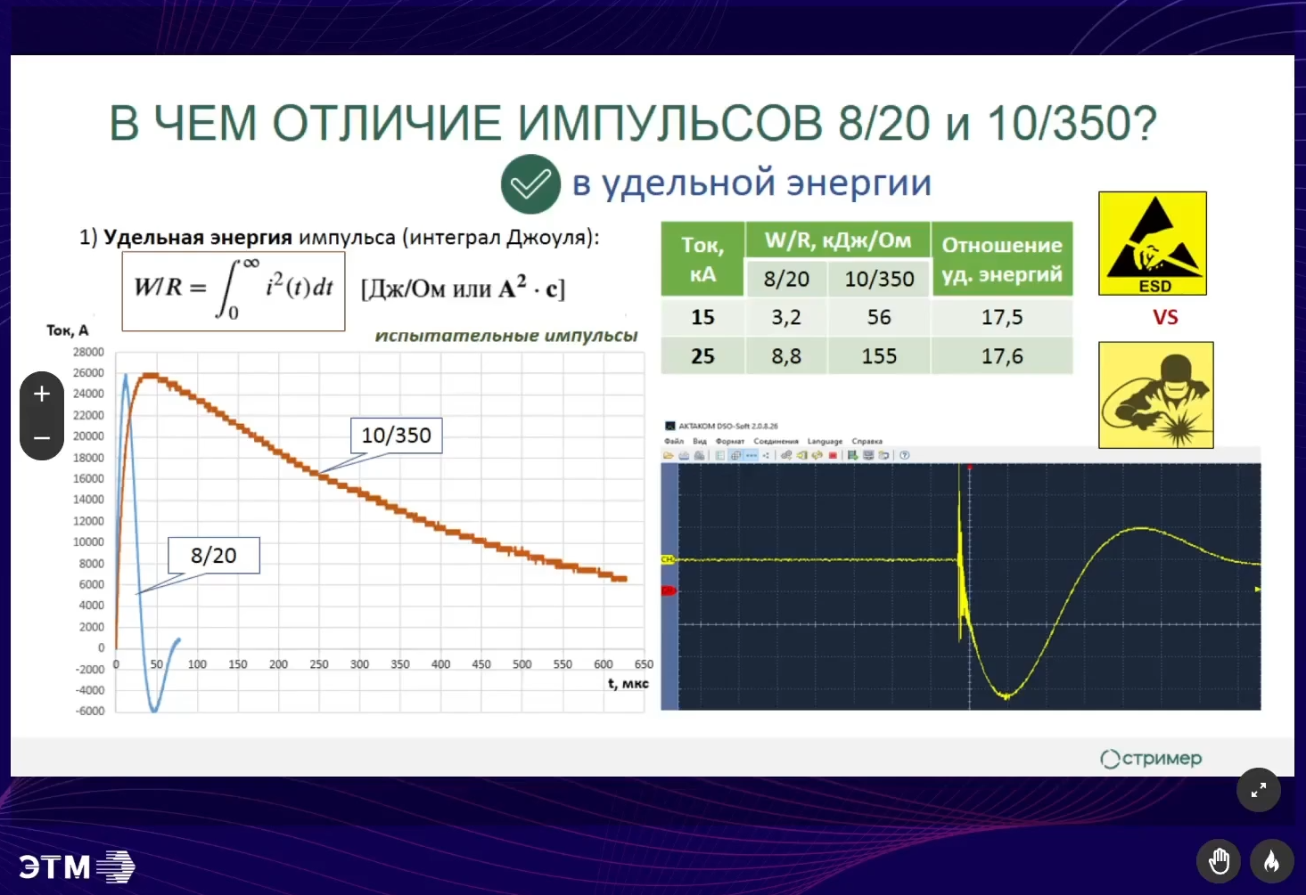 Отличие импульсов 8/20 и 10/350. Воздействие на проволоку.