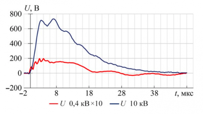  Устройство защиты от импульсных перенапряжений  в сети НН КТП