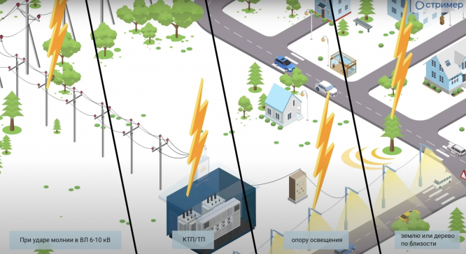 Команда НЗУ подготовила ролик по комплексной защите от импульсных перенапряжений систем наружного освещения